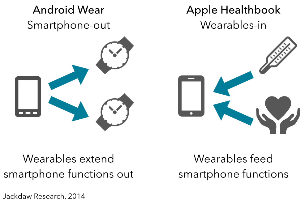 Wearables - Apple vs Google