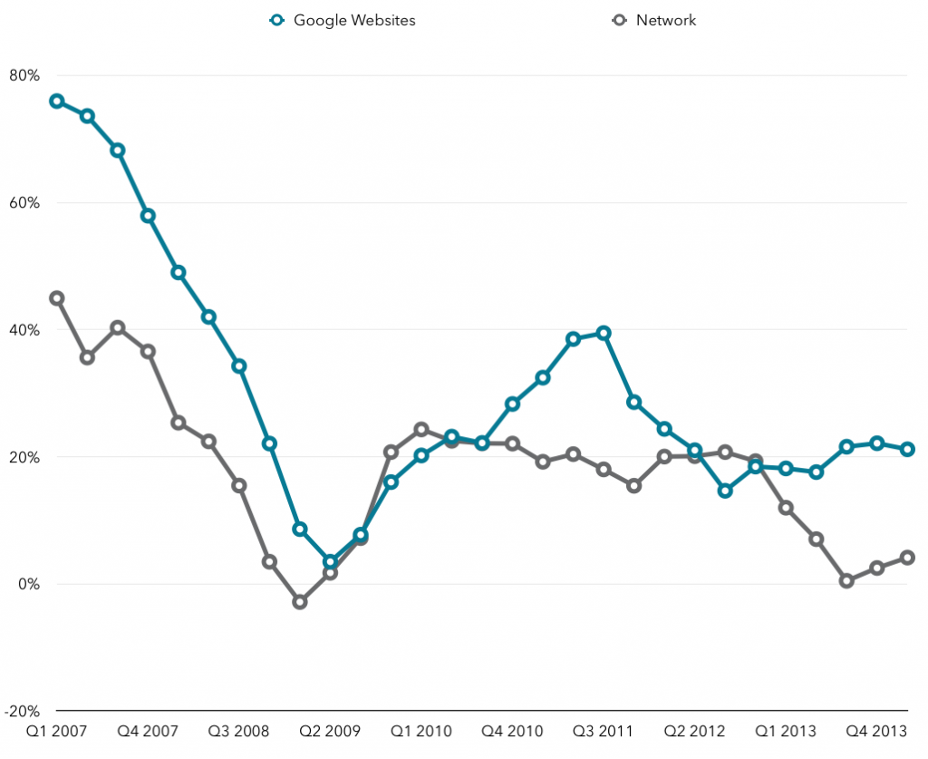 Google websites vs Network growth rates