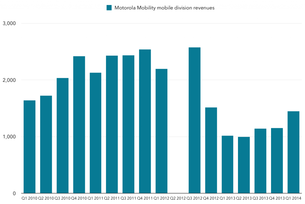 Motorola division revenues
