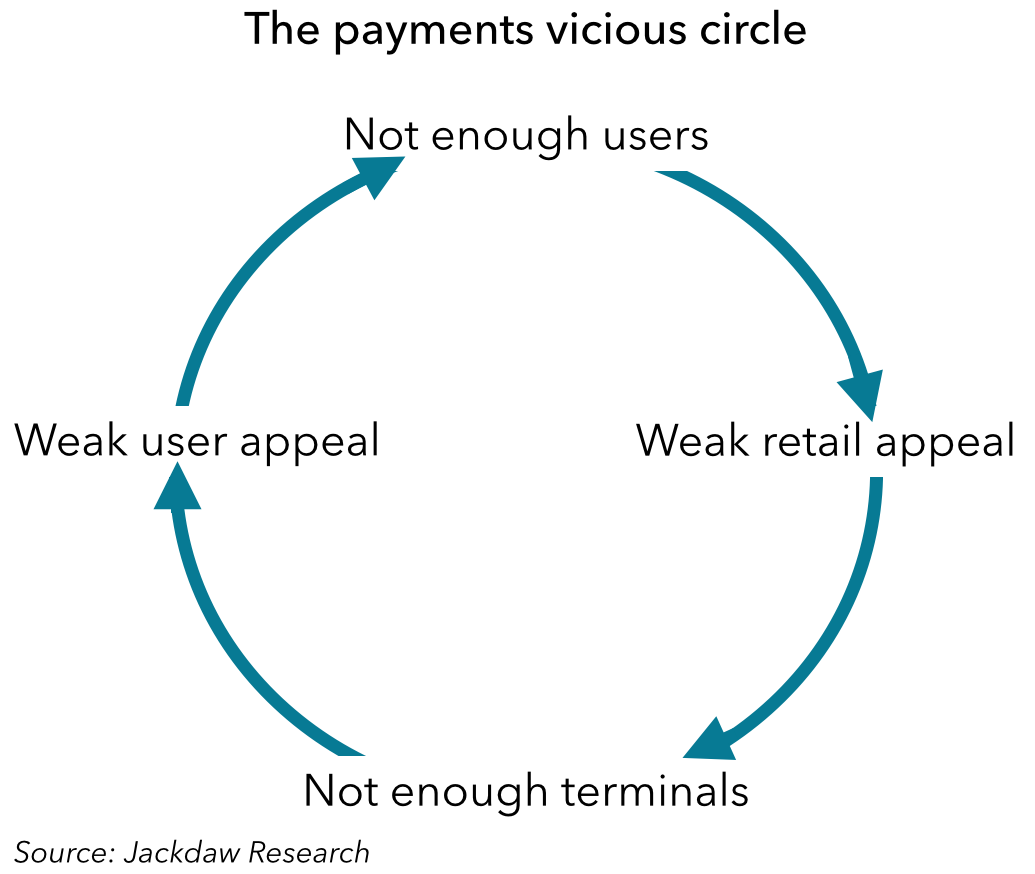 The mobile payments vicious circle