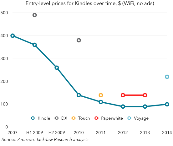 Kindle prices over time