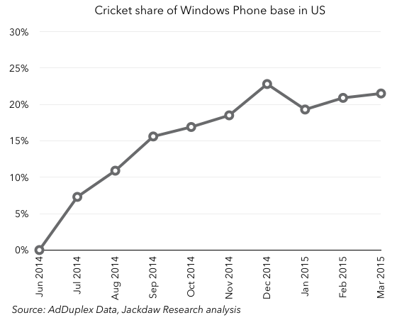 AdDuplex Cricket data