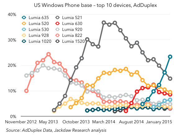AdDuplex Windows Phone US by device