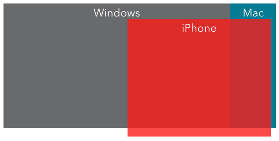 Mac iPhone and Windows bases