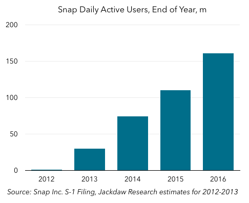 Snapchat Growth Chart