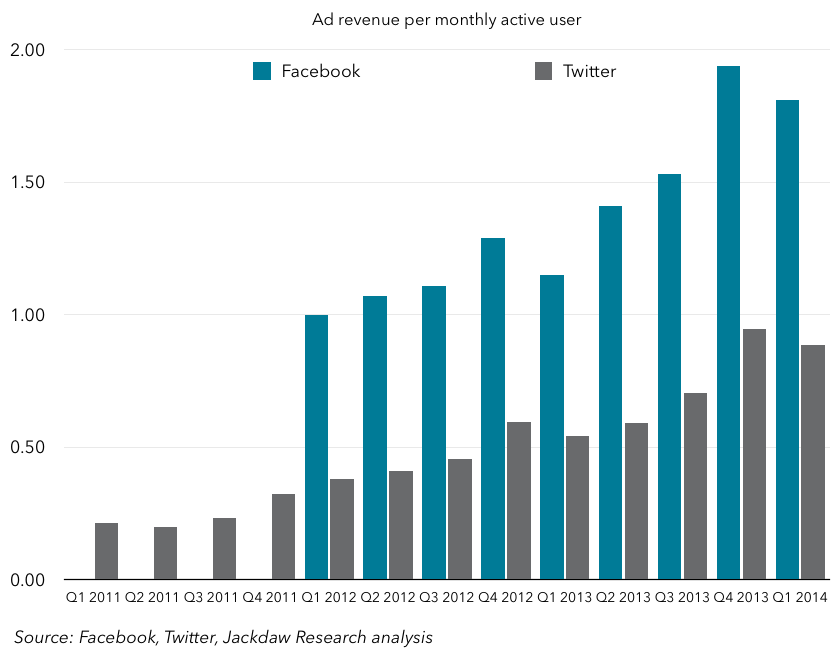 FB and Twitter ad revenue per MAU