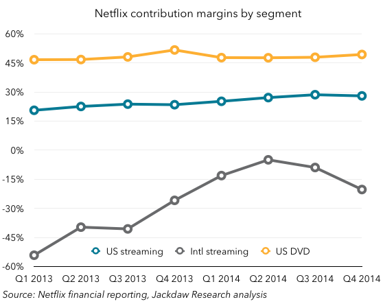 Netflix margins by segment
